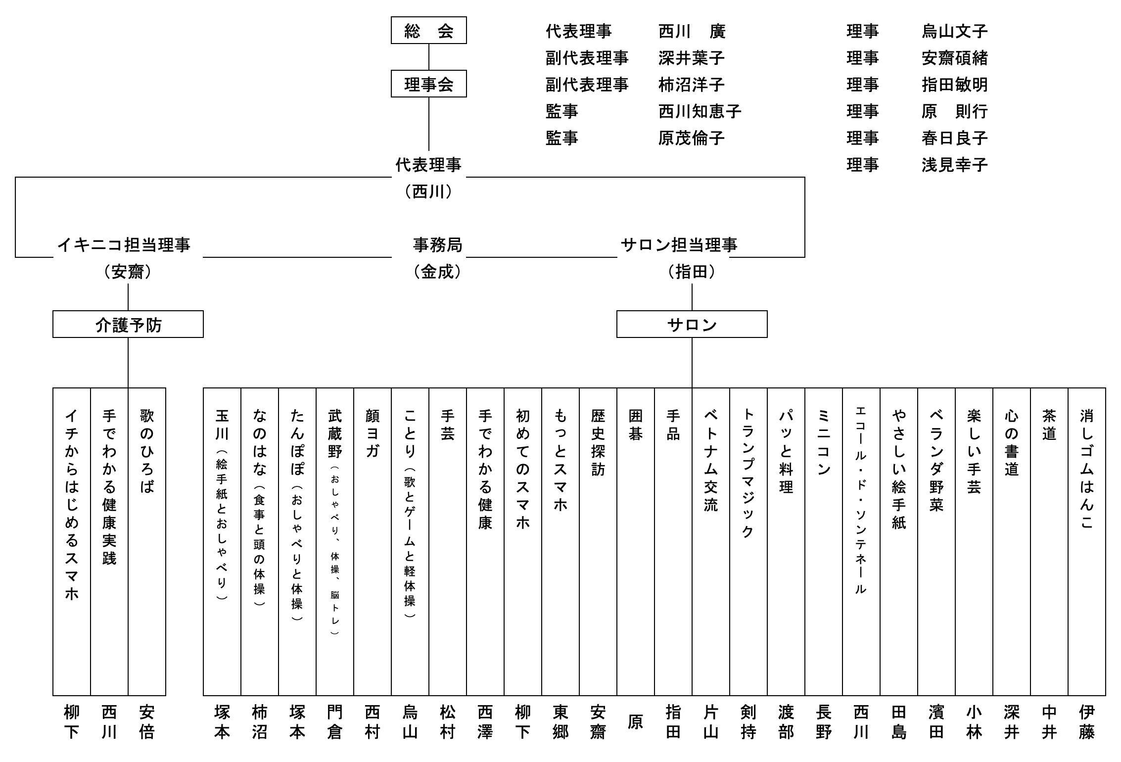 組織図